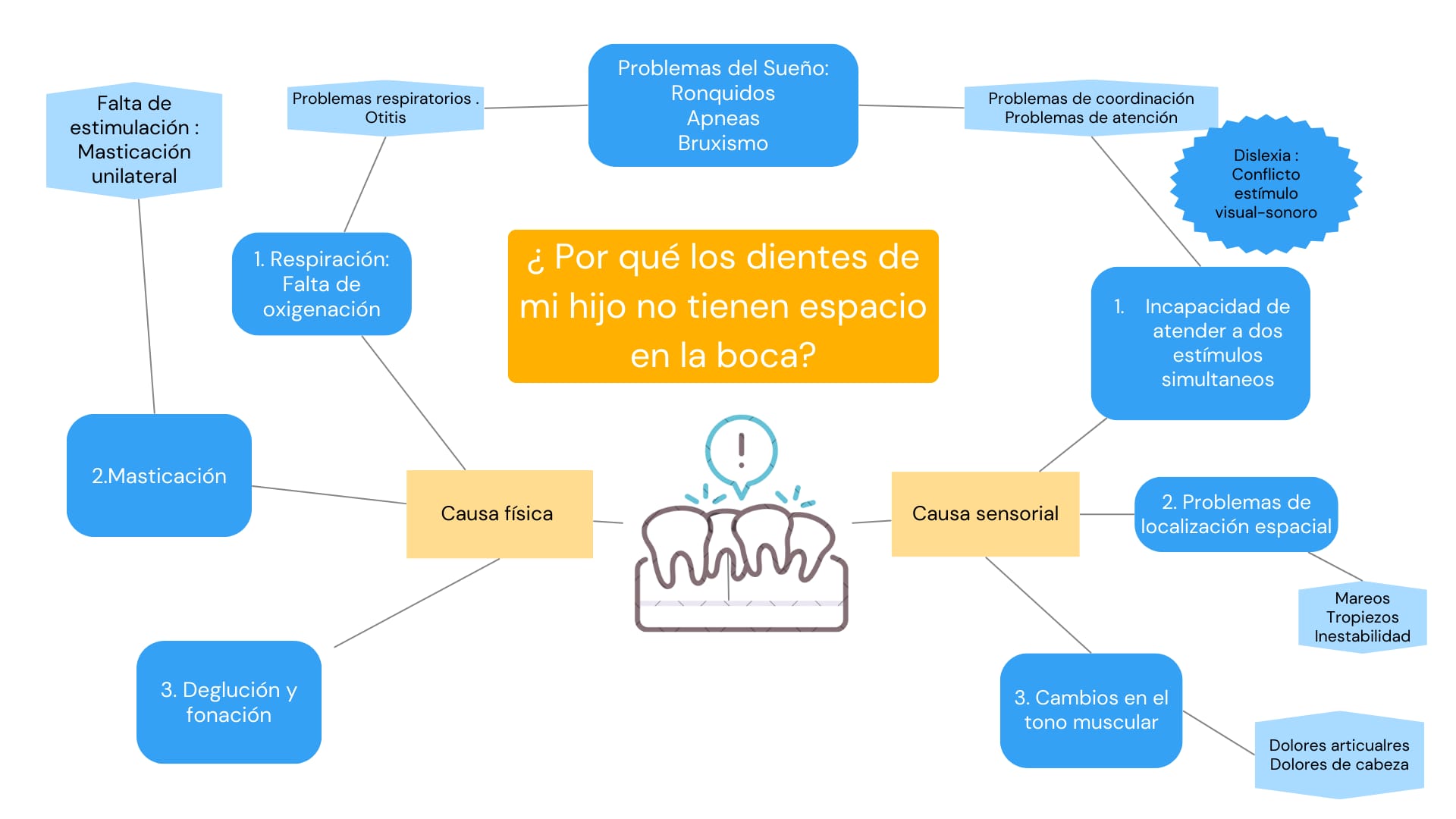 Odontología propioceptiva Torrevieja